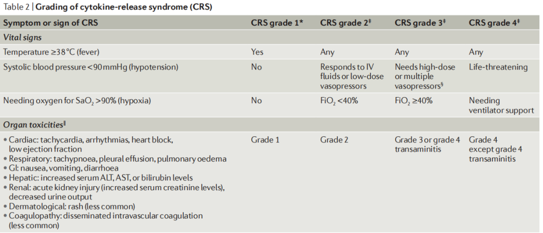 圖6CRS的癥狀和分級 圖6CRS的癥狀和分級