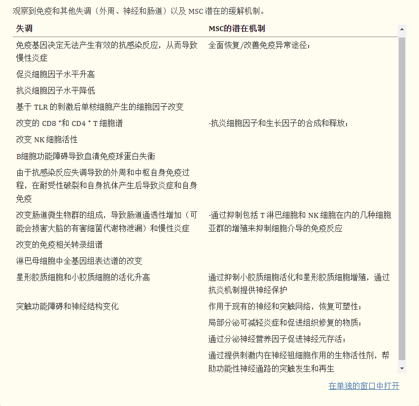自閉癥中的主要失調和其他功能障礙以及間充質干細胞可能有助于糾正或改善它們的相關潛在機制描述于表格1。 自閉癥中的主要失調和其他功能障礙以及間充質干細胞可能有助于糾正或改善它們的相關潛在機制描述于表格1。
