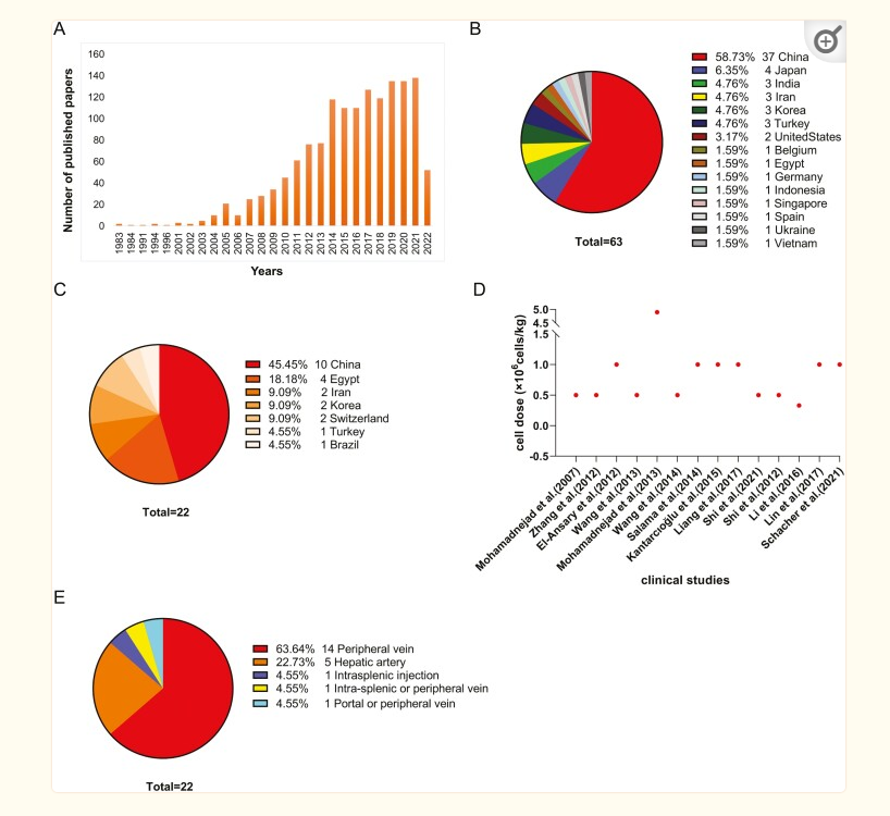 圖1:間充質干細胞對肝病的臨床試驗研究總結 圖1:間充質干細胞對肝病的臨床試驗研究總結