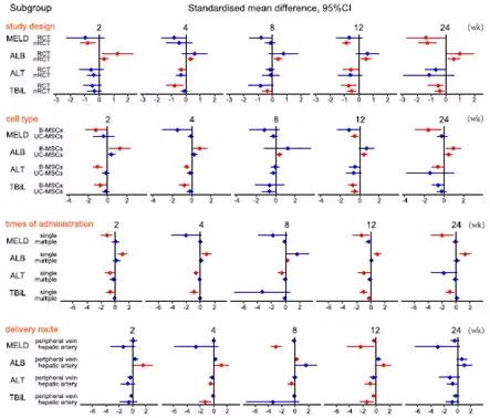 人臍帶源間充質干細胞治療乙肝肝硬化(代償期)臨床研究項目 人臍帶源間充質干細胞治療乙肝肝硬化(代償期)臨床研究項目
