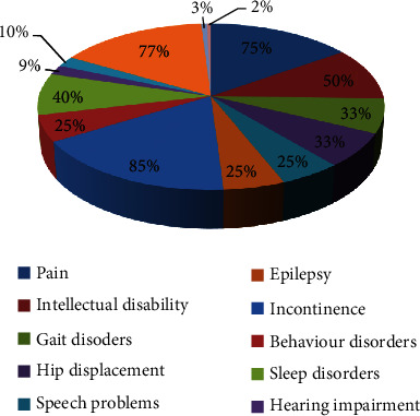 與腦癱相關的并發(fā)癥 與腦癱相關的并發(fā)癥