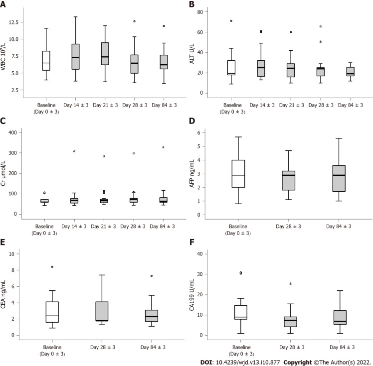 圖3:人臍帶血間充質干細胞治療的安全性評估 圖3:人臍帶血間充質干細胞治療的安全性評估