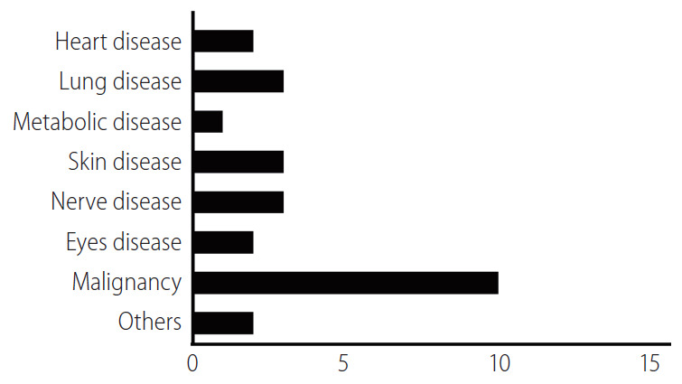 圖4:涉及細胞外囊泡或外泌體的臨床試驗數量。 圖4:涉及細胞外囊泡或外泌體的臨床試驗數量。