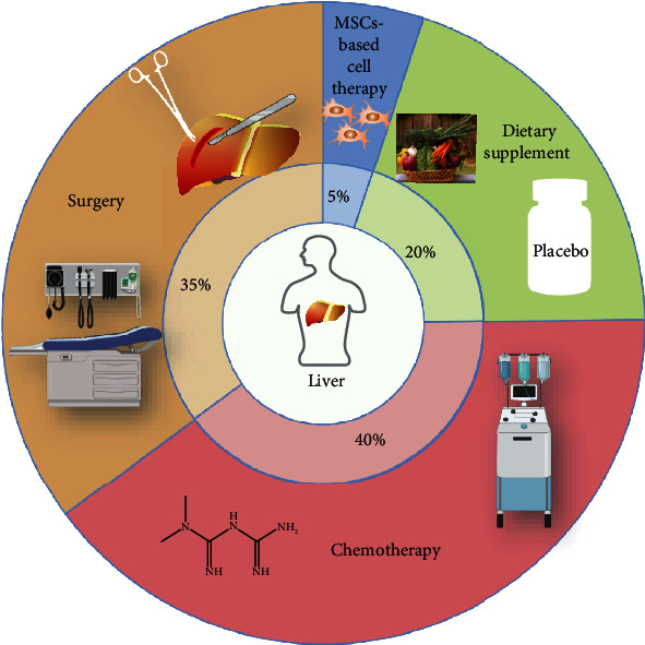 圖2:終末期肝病的治療。 基于間充質干細胞的細胞治療臨床試驗與其他肝纖維化/肝硬化常規試驗相比的比例。 圖2:終末期肝病的治療。
基于間充質干細胞的細胞治療臨床試驗與其他肝纖維化/肝硬化常規試驗相比的比例。