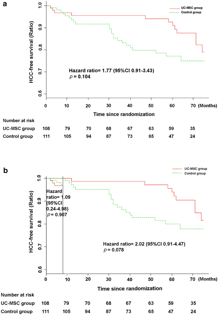 圖5:接受UC-MSC輸注或常規治療方案治療的HBV相關失代償性肝硬化患者的HCC無事件發生率。 圖5:接受UC-MSC輸注或常規治療方案治療的HBV相關失代償性肝硬化患者的HCC無事件發生率。