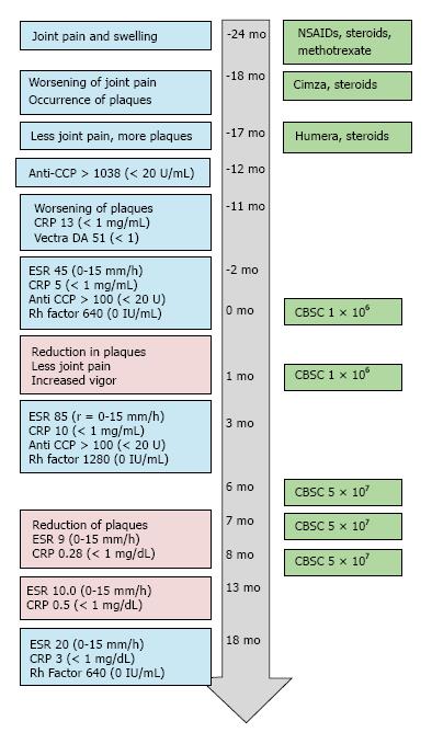 患者的實(shí)驗(yàn)室結(jié)果、癥狀和治療的時(shí)間進(jìn)程如圖所示1。 患者的實(shí)驗(yàn)室結(jié)果、癥狀和治療的時(shí)間進(jìn)程如圖所示1。