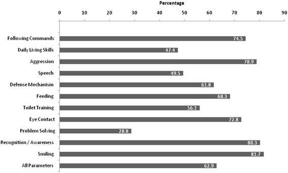 圖2:治療結(jié)束時(shí)的認(rèn)知技能。 圖2:治療結(jié)束時(shí)的認(rèn)知技能。
