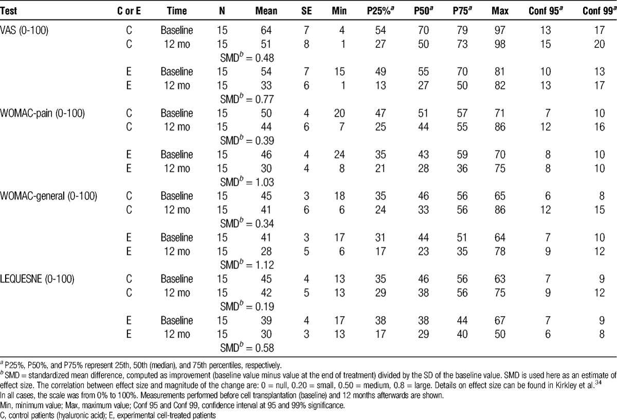表4:VAS、WOMAC和LEQUESNE嚴重程度指數的總分