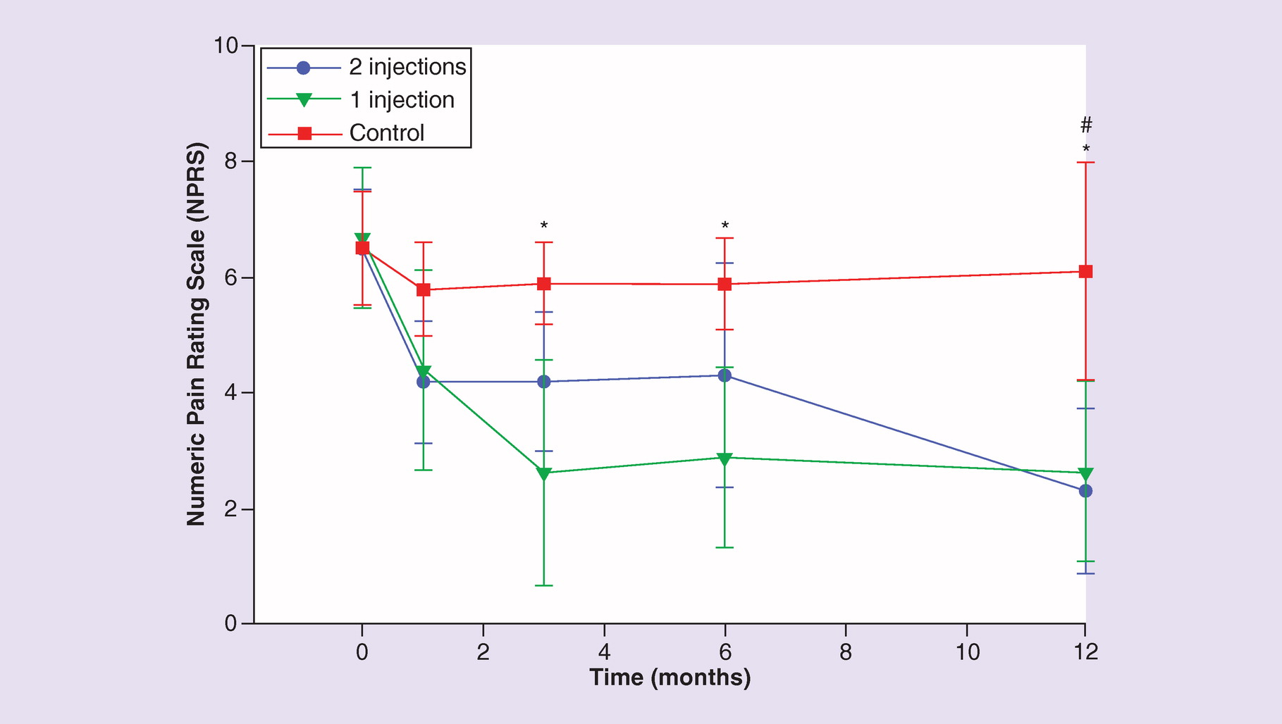 圖2:數字疼痛等級量表