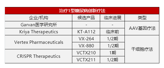 治療1型糖尿病!Vertex干細胞療法獲FDA批準臨床