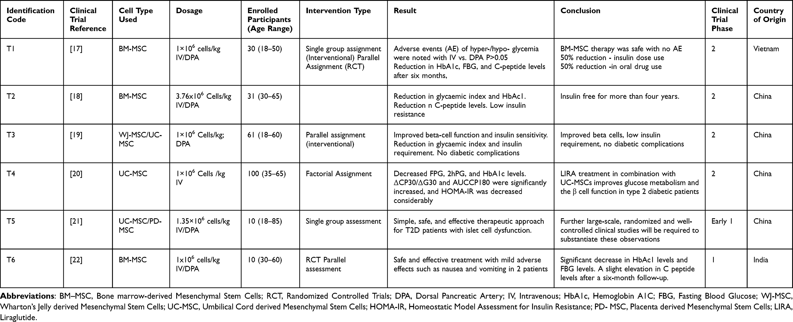 臨床試驗:間充質干細胞治療2型糖尿病 臨床試驗:間充質干細胞治療2型糖尿病
