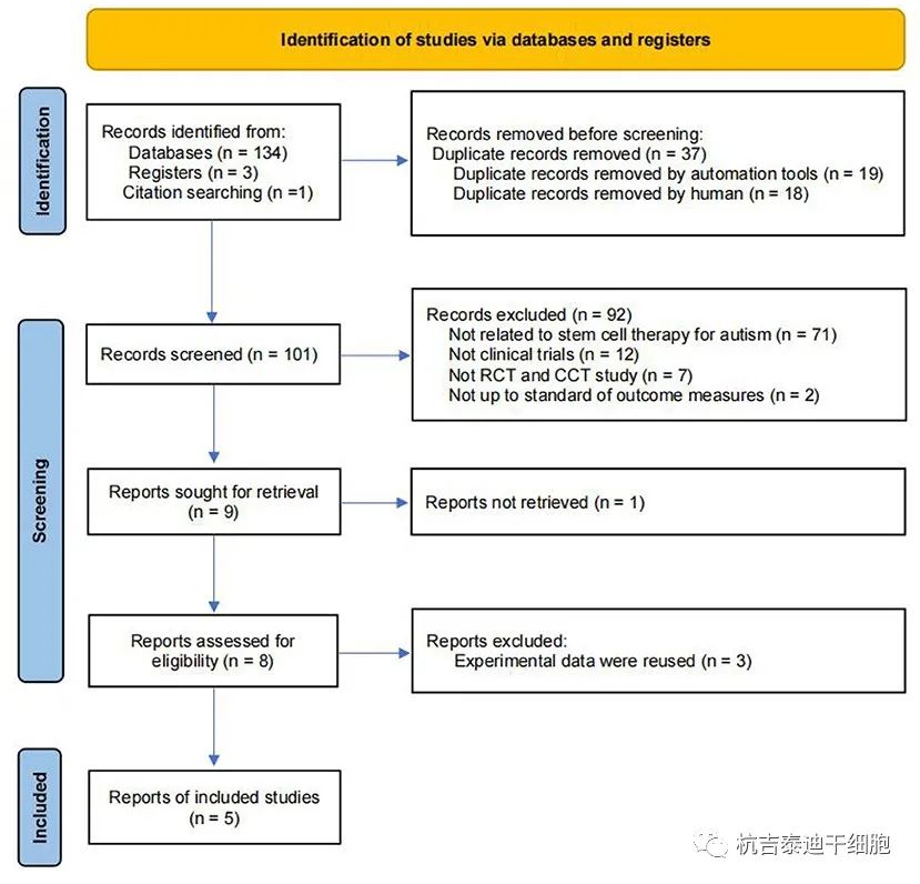 圖1:檢索文獻的收錄流程圖 圖1:檢索文獻的收錄流程圖