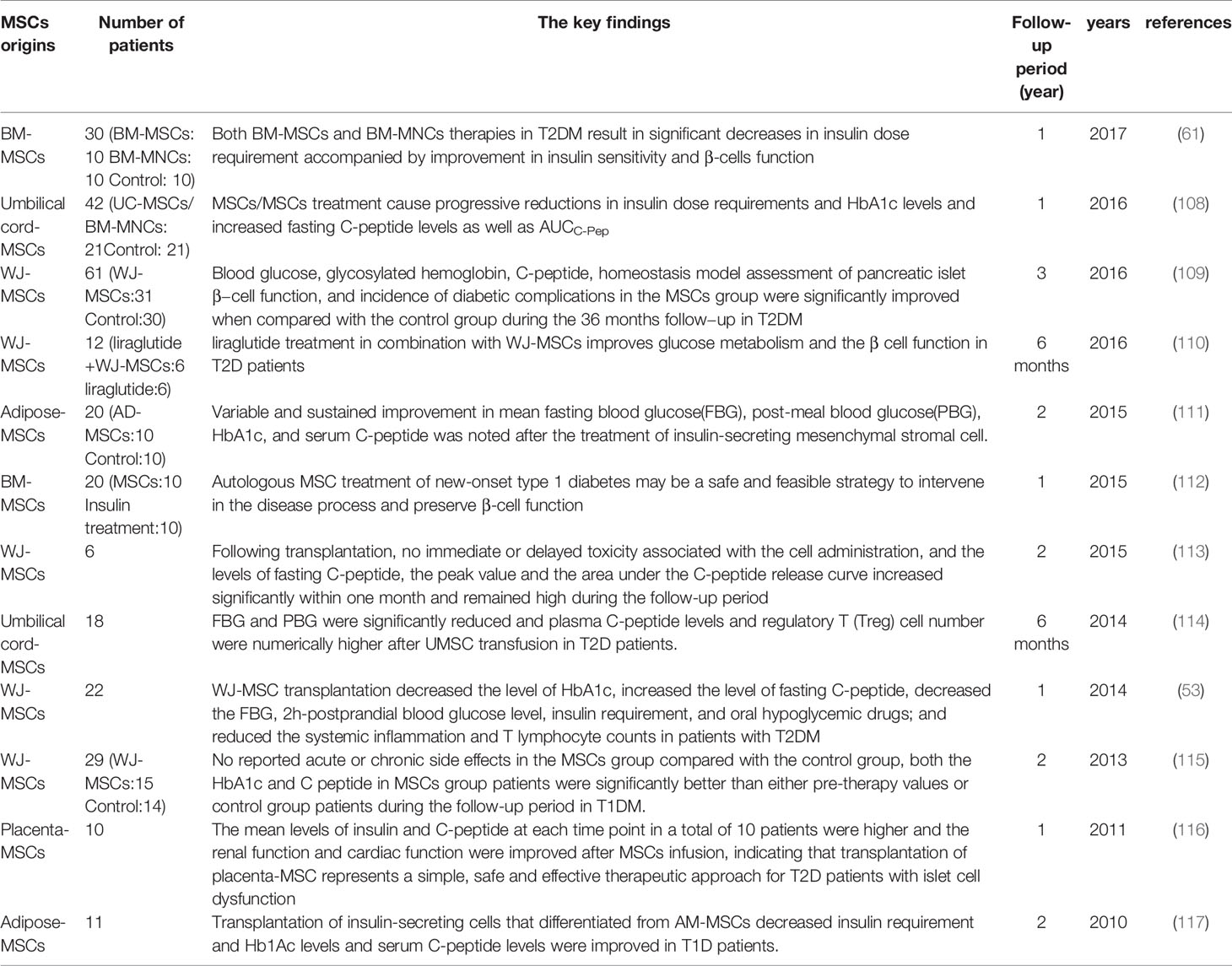 表2:間充質干細胞治療糖尿病的臨床試驗 表2:間充質干細胞治療糖尿病的臨床試驗