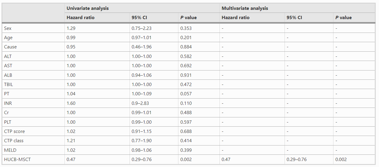 表2 全隊列生存危險因素Cox回歸分析 表2 全隊列生存危險因素Cox回歸分析