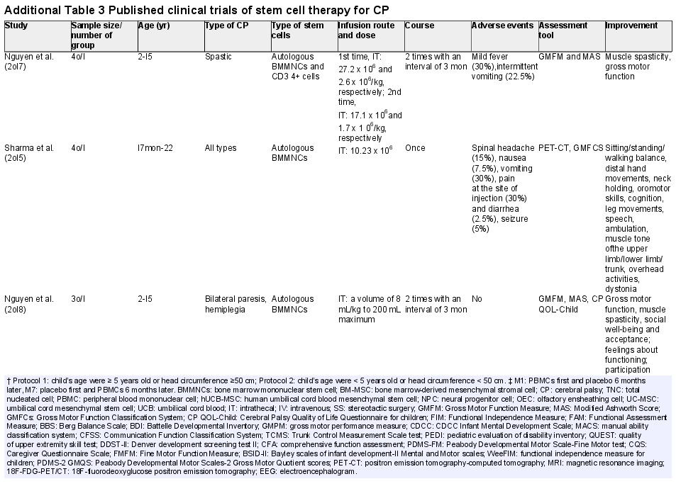 附表3已發(fā)表的干細(xì)胞治療腦癱的臨床試驗(yàn) 附表3已發(fā)表的干細(xì)胞治療腦癱的臨床試驗(yàn)