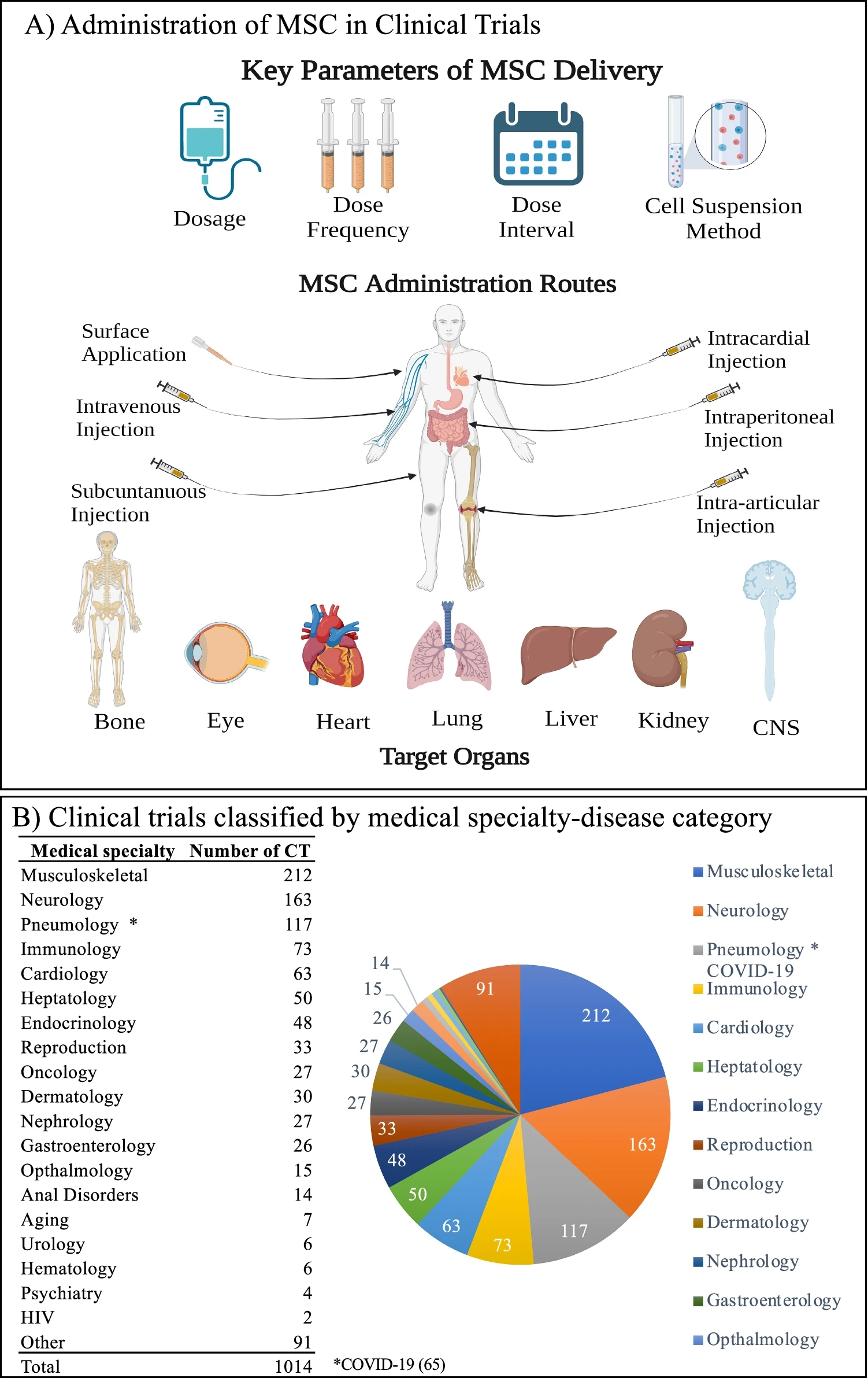 圖5:基于MSC的臨床試驗的管理和目標疾病概述。 圖5:基于MSC的臨床試驗的管理和目標疾病概述。