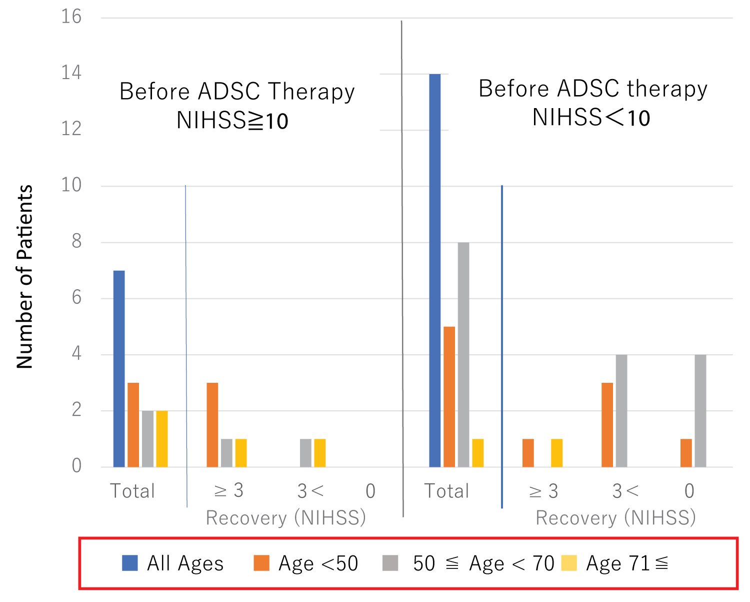 圖4:患者年齡對ADSC治療功能恢復的影響。 圖4:患者年齡對ADSC治療功能恢復的影響。