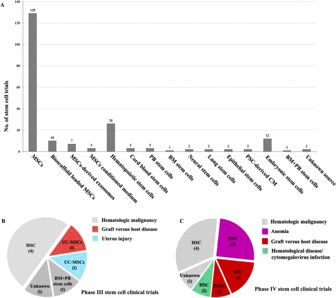 圖2:2015年以來中國的干細胞臨床試驗 圖2:2015年以來中國的干細胞臨床試驗