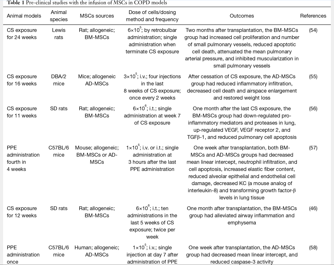 表1:在COPD模型中輸注間充質(zhì)干細(xì)胞的臨床前研究 表1:在COPD模型中輸注間充質(zhì)干細(xì)胞的臨床前研究