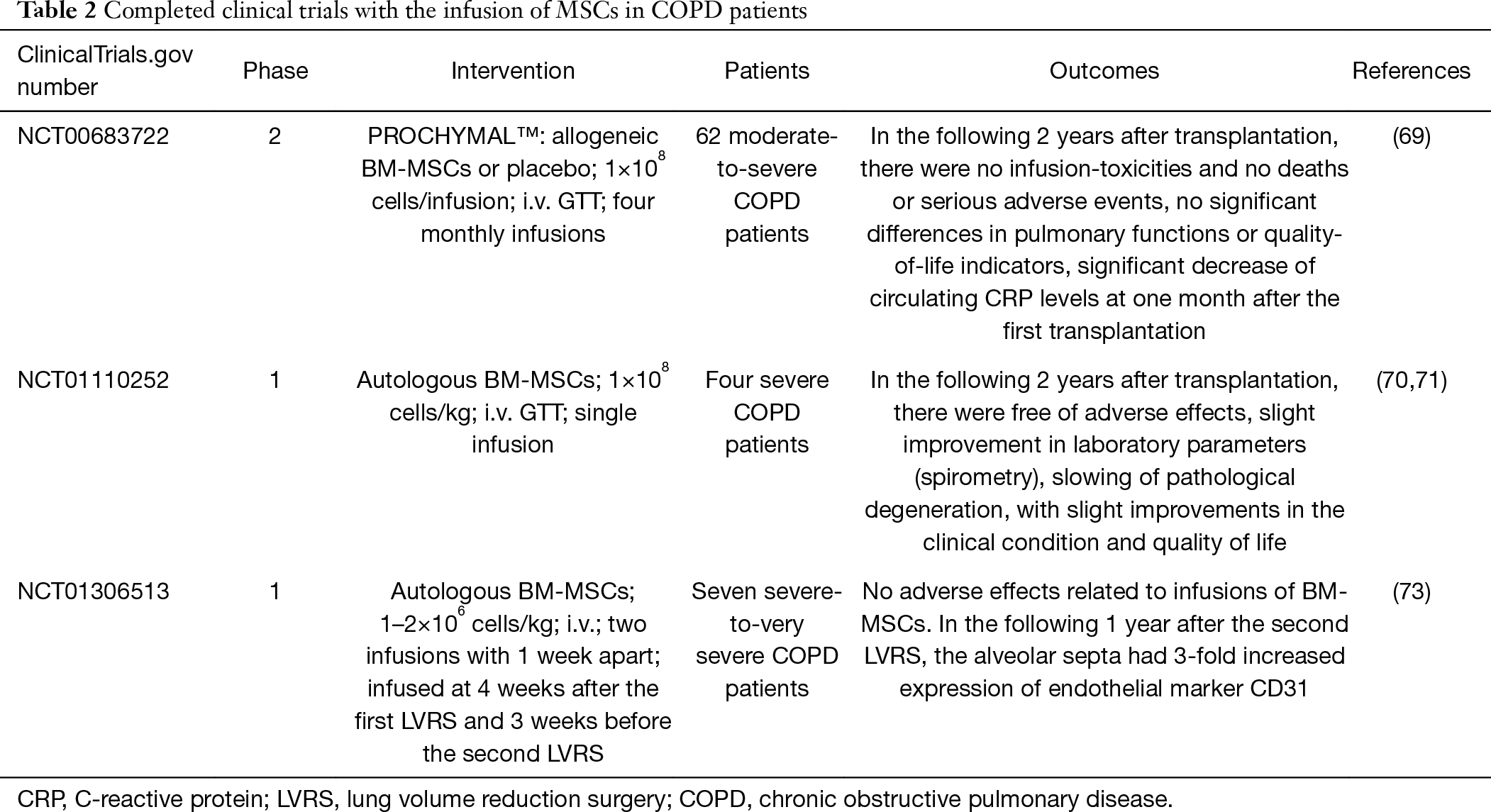 表2:已完成的在COPD患者中輸注間充質(zhì)干細(xì)胞的臨床試驗(yàn) 表2:已完成的在COPD患者中輸注間充質(zhì)干細(xì)胞的臨床試驗(yàn)