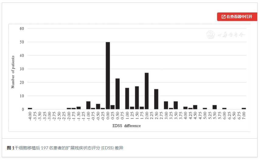 圖1:干細胞移植后197名患者的擴展殘疾狀態評分 (EDSS) 差異 圖1:干細胞移植后197名患者的擴展殘疾狀態評分 (EDSS) 差異