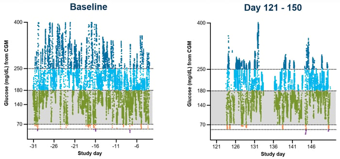 由參與者2佩戴的連續(xù)血糖監(jiān)測(cè)儀 (CGM) 生成的血糖數(shù)據(jù)。 由參與者2佩戴的連續(xù)血糖監(jiān)測(cè)儀 (CGM) 生成的血糖數(shù)據(jù)。