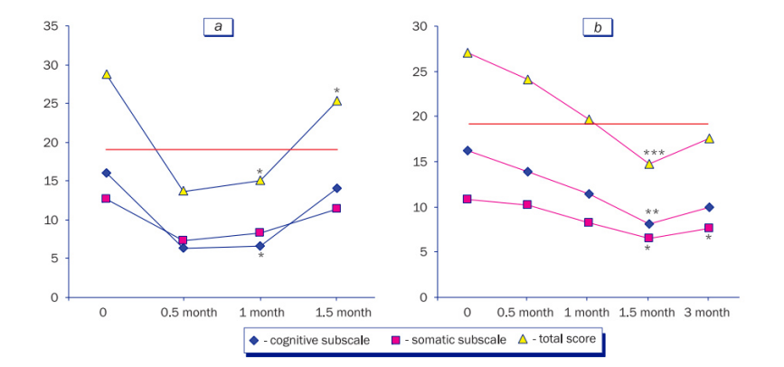 Beck抑郁量表評分對比 Beck抑郁量表評分對比