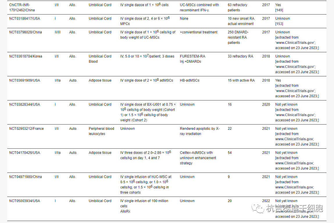 全球干細(xì)胞治療類風(fēng)濕關(guān)節(jié)炎的臨床試驗(yàn) 全球干細(xì)胞治療類風(fēng)濕關(guān)節(jié)炎的臨床試驗(yàn)