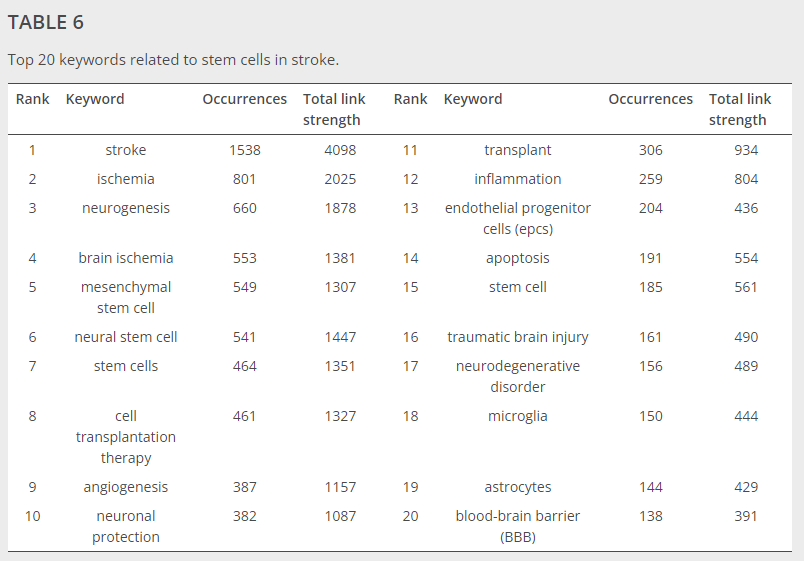 表6與中風(fēng)干細(xì)胞相關(guān)的前20個(gè)關(guān)鍵詞。 表6與中風(fēng)干細(xì)胞相關(guān)的前20個(gè)關(guān)鍵詞。