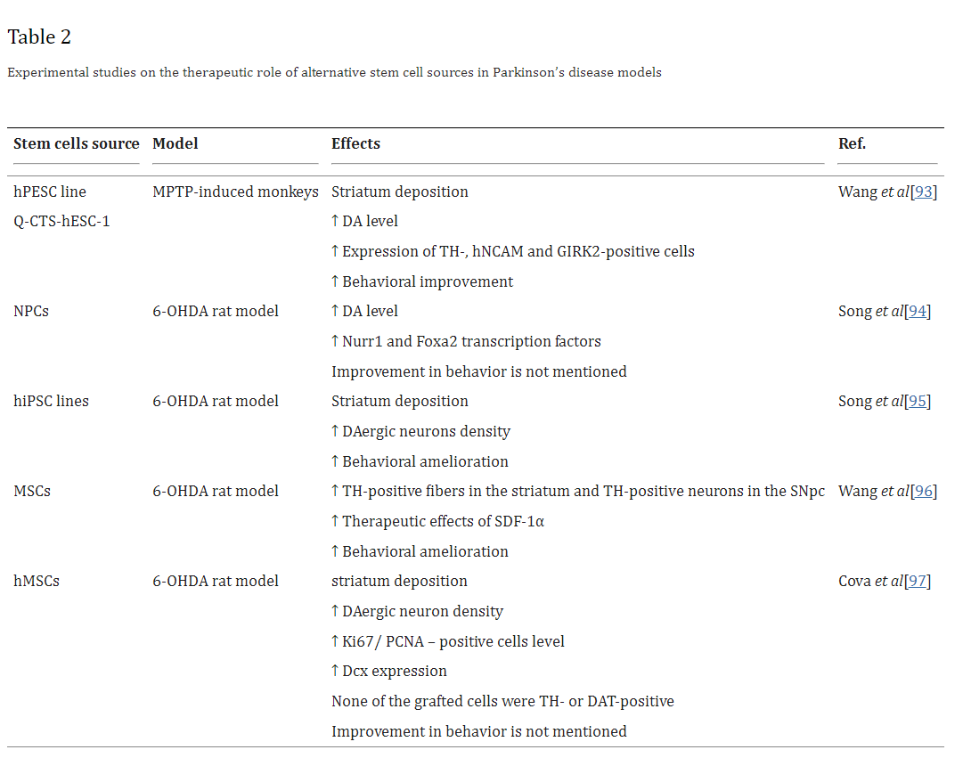 表2:替代干細胞來源在帕金森病模型中治療作用的實驗研究 表2:替代干細胞來源在帕金森病模型中治療作用的實驗研究