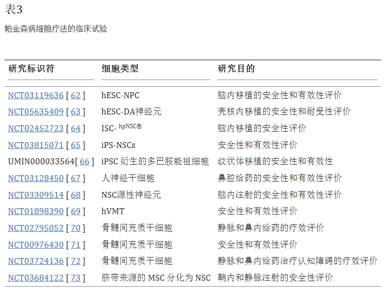 表3:帕金森病細胞療法的臨床試驗 表3:帕金森病細胞療法的臨床試驗