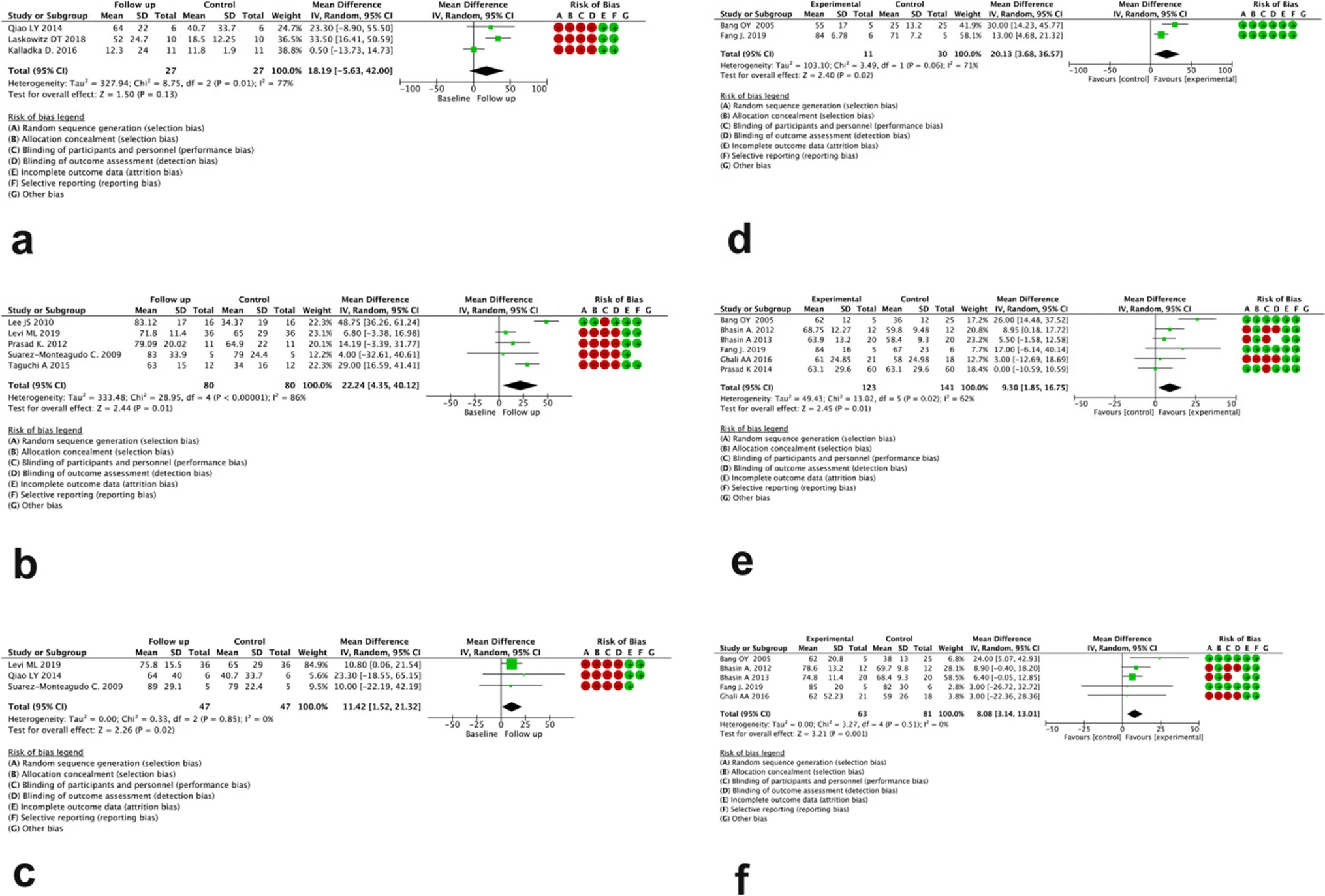 圖3:分別為無對比組(a、b、c)和有對比組(d、e、f)研究中治療后 3、6 和 12 個月 BI 評分變化的森林圖 圖3:分別為無對比組(a、b、c)和有對比組(d、e、f)研究中治療后 3、6 和 12 個月 BI 評分變化的森林圖