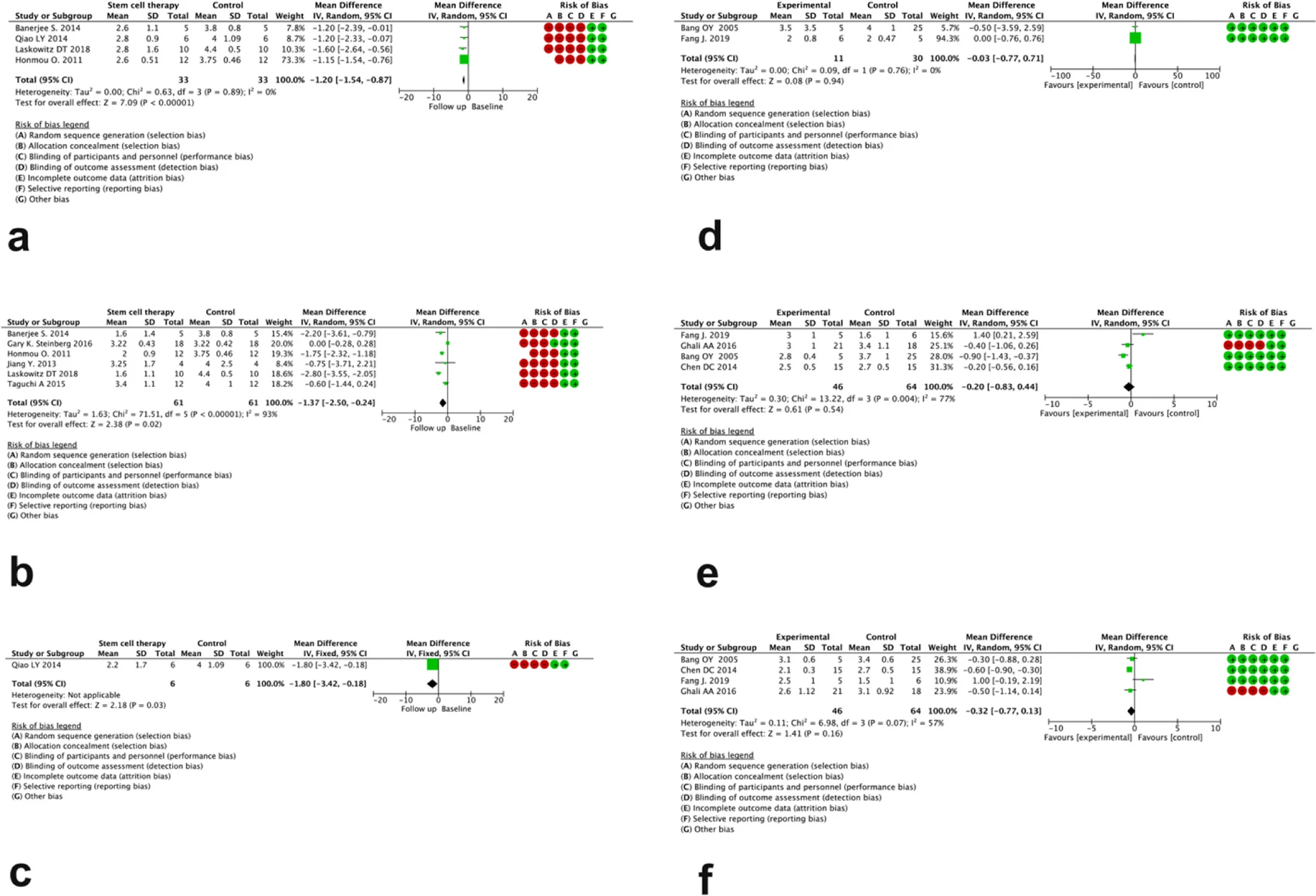 圖4:分別為無對比組(a、b、c)和有對比組(d、e、f)研究中治療后 3、6 和12個月mRS評分變化的森林圖 圖4:分別為無對比組(a、b、c)和有對比組(d、e、f)研究中治療后 3、6 和12個月mRS評分變化的森林圖