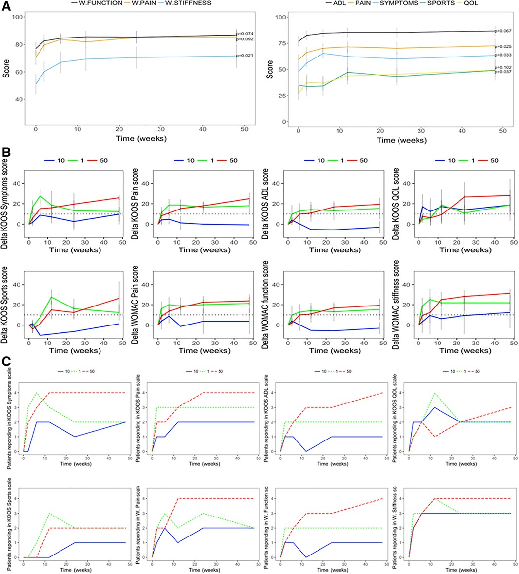 基線時(shí)和骨髓間充質(zhì)干細(xì)胞移植注射后患者報(bào)告的結(jié)果。 基線時(shí)和骨髓間充質(zhì)干細(xì)胞移植注射后患者報(bào)告的結(jié)果。