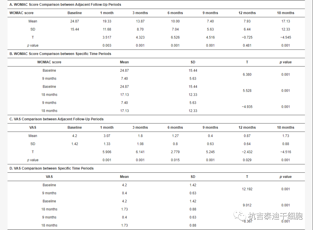 表2:隨訪期間膝關(guān)節(jié)功能結(jié)果的變化。