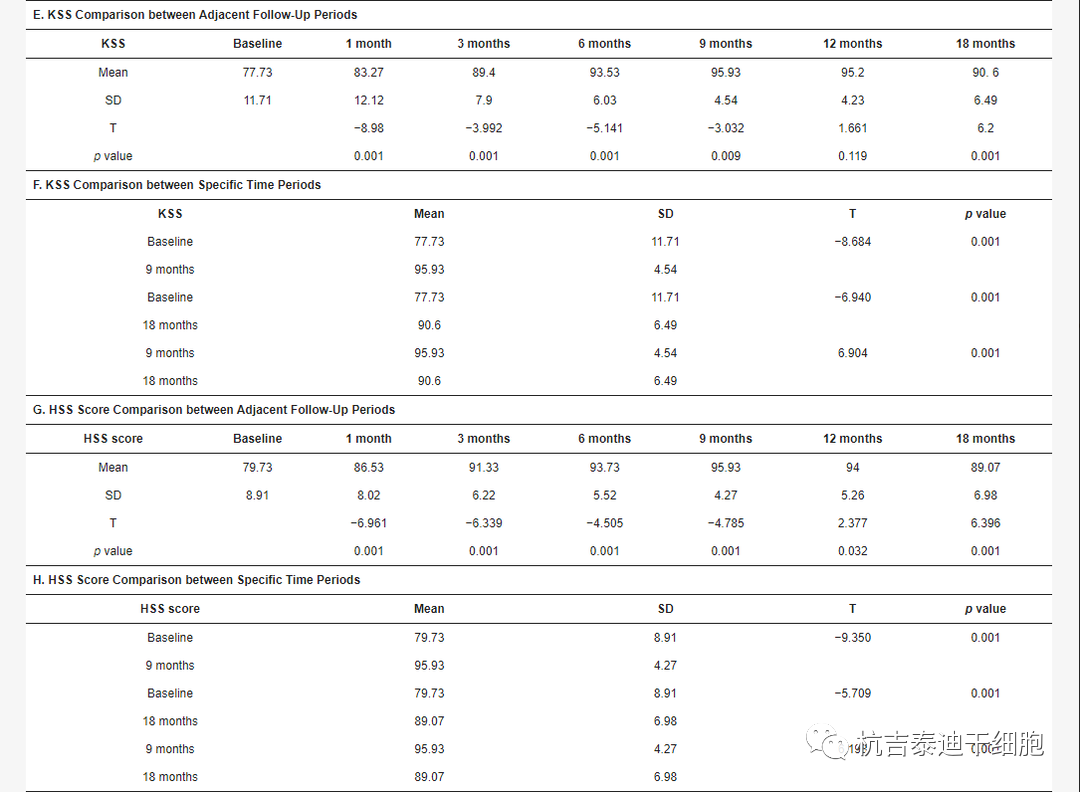 表2:隨訪期間膝關(guān)節(jié)功能結(jié)果的變化。