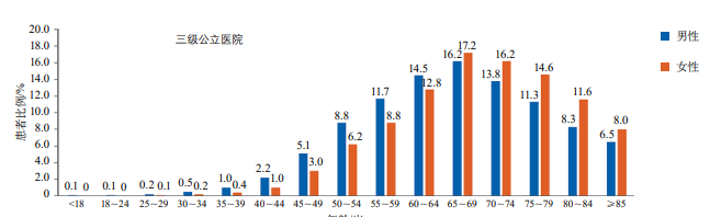 2019年醫院質量監測系統中缺血性卒中患者年齡分布 2019年醫院質量監測系統中缺血性卒中患者年齡分布