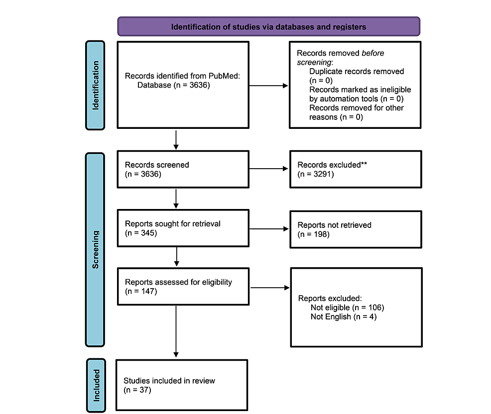 圖1:系統評價和薈萃分析 (PRISMA) 的首選報告項目流程圖,直觀地總結了研究的選擇過程 圖1:系統評價和薈萃分析 (PRISMA) 的首選報告項目流程圖,直觀地總結了研究的選擇過程