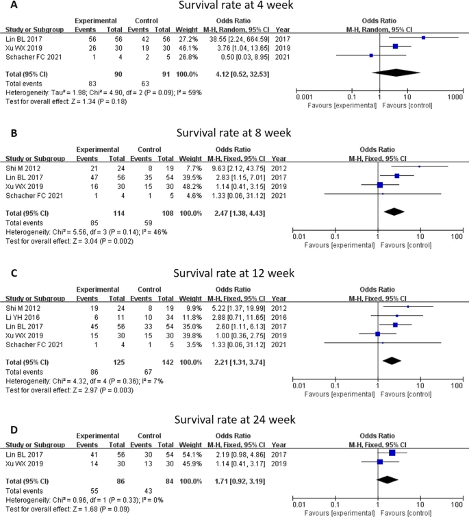 間充質干細胞治療與常規治療在生存率方面比較的薈萃分析 間充質干細胞治療與常規治療在生存率方面比較的薈萃分析