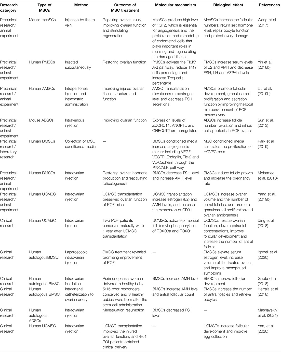 表1間充質干細胞治療卵巢早衰的研究進展 表1間充質干細胞治療卵巢早衰的研究進展