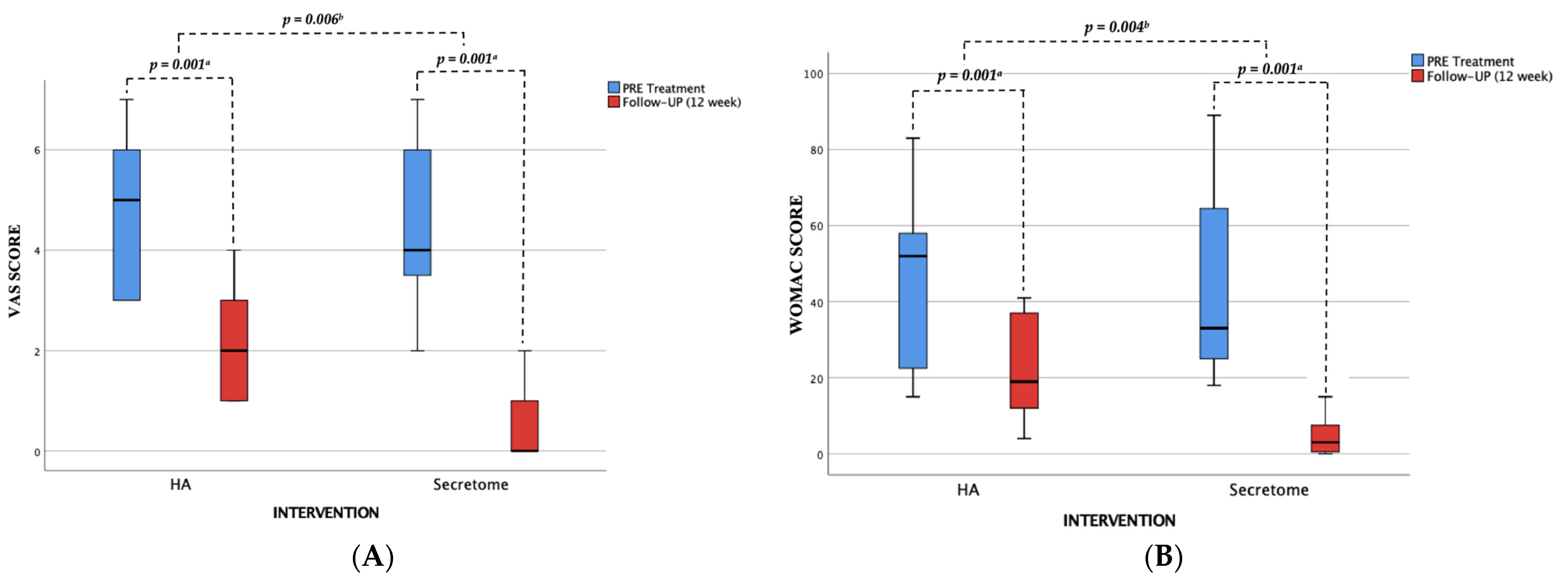 圖2:顯示UC-間充質干細胞分泌組和透明質酸(HA)在治療前和治療后第12周的測量效果。 圖2:顯示UC-間充質干細胞分泌組和透明質酸(HA)在治療前和治療后第12周的測量效果。