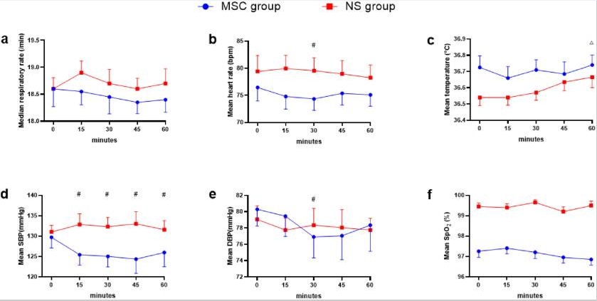 圖1:根據(jù)各組在60分鐘內(nèi)的生命體征。 圖1:根據(jù)各組在60分鐘內(nèi)的生命體征。