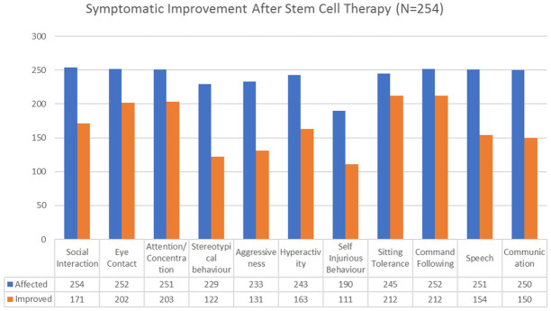 圖1:該圖表示鞘內移植自體干細胞后癥狀的改善。 圖1:該圖表示鞘內移植自體干細胞后癥狀的改善。