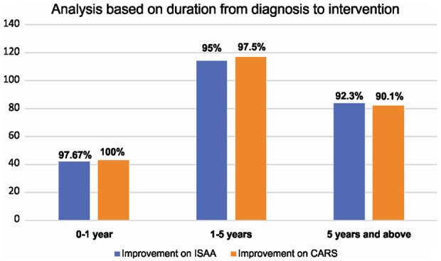 圖5:該圖表示基于從診斷到干預的持續時間的ISAA和CARS細胞移植后結果。 圖5:該圖表示基于從診斷到干預的持續時間的ISAA和CARS細胞移植后結果。