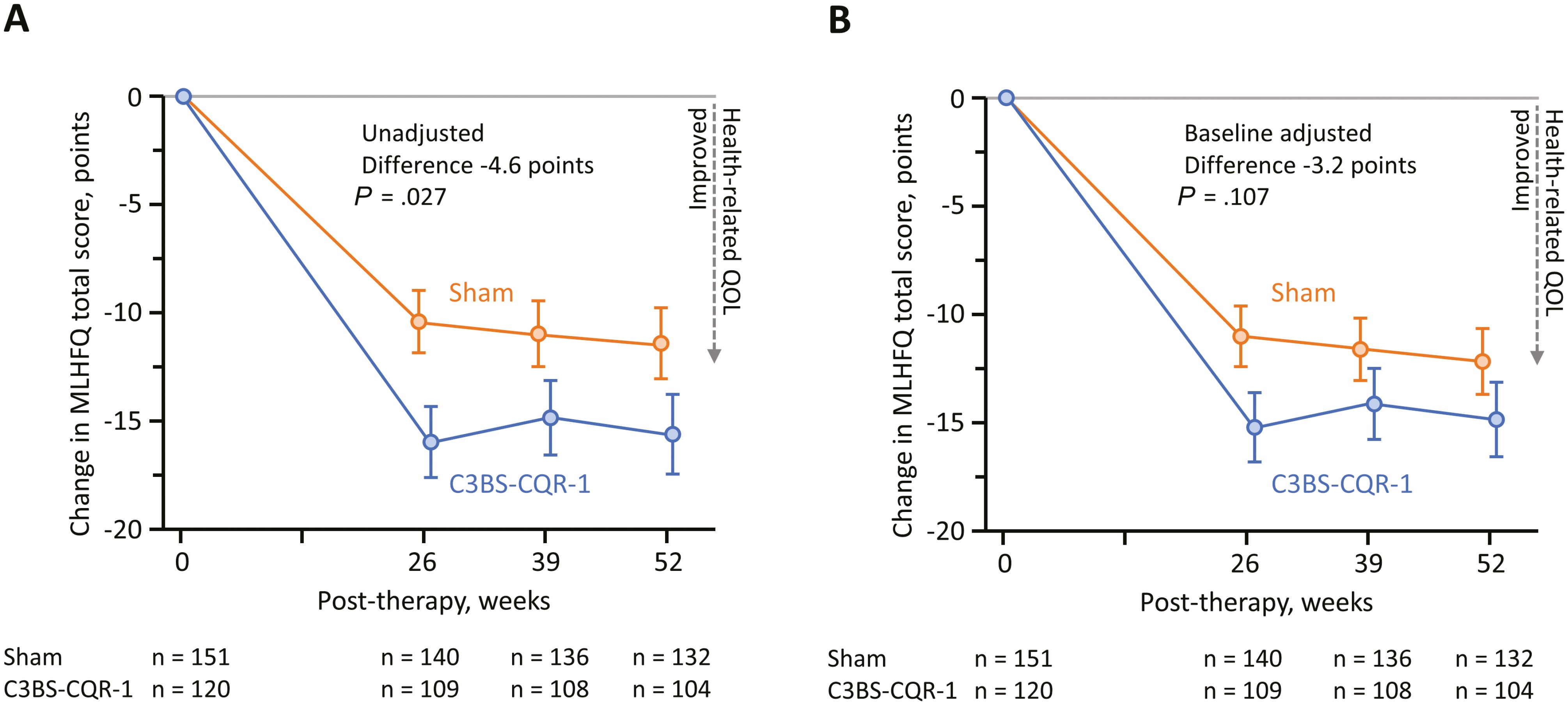圖1:通過(guò)隨訪(fǎng),患者報(bào)告整個(gè)研究隊(duì)列的生活質(zhì)量 (QOL)。 圖1:通過(guò)隨訪(fǎng),患者報(bào)告整個(gè)研究隊(duì)列的生活質(zhì)量 (QOL)。