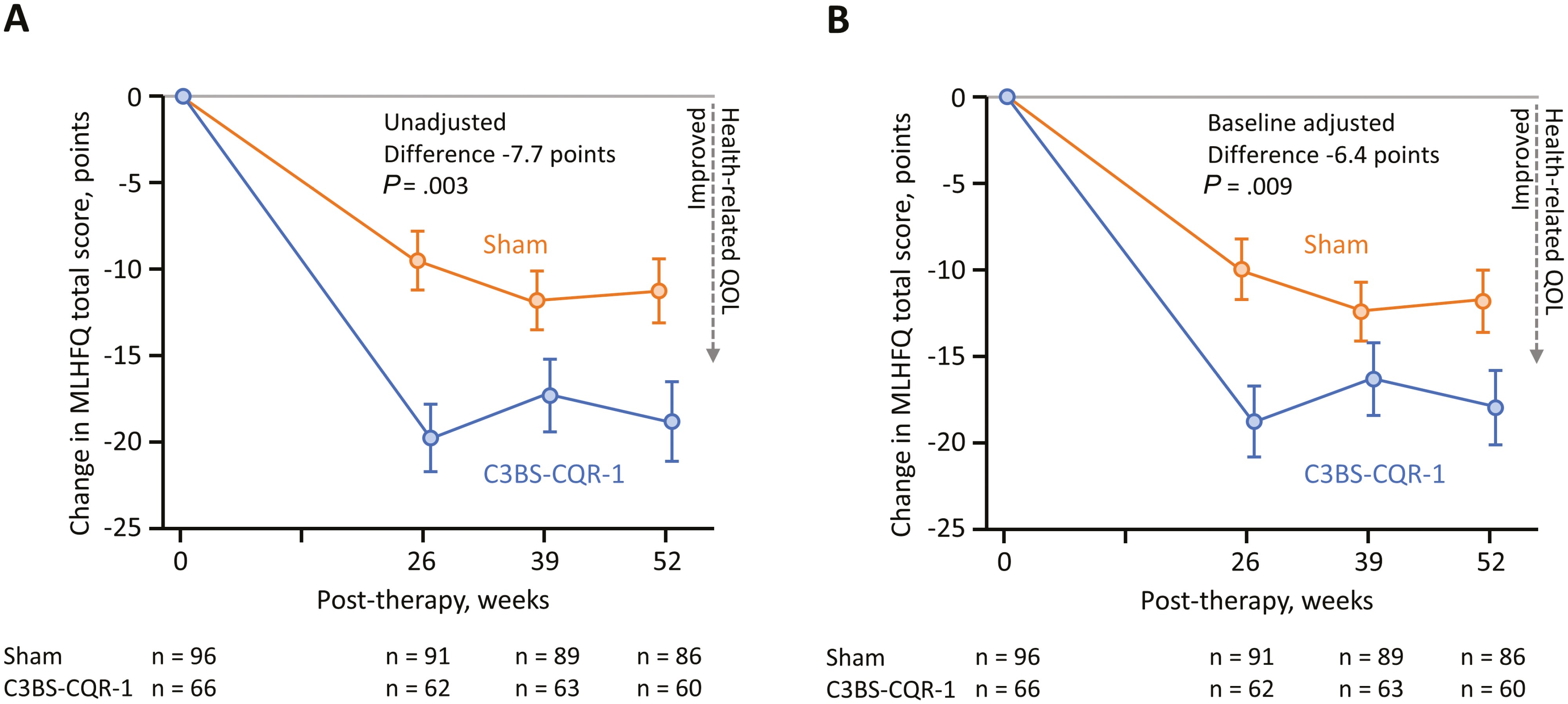 圖2:明尼蘇達(dá)州心力衰竭生活問(wèn)卷 (MLHFQ) 對(duì)基線(xiàn)時(shí)晚期左心室擴(kuò)大的患者進(jìn)行評(píng)分。 圖2:明尼蘇達(dá)州心力衰竭生活問(wèn)卷 (MLHFQ) 對(duì)基線(xiàn)時(shí)晚期左心室擴(kuò)大的患者進(jìn)行評(píng)分。