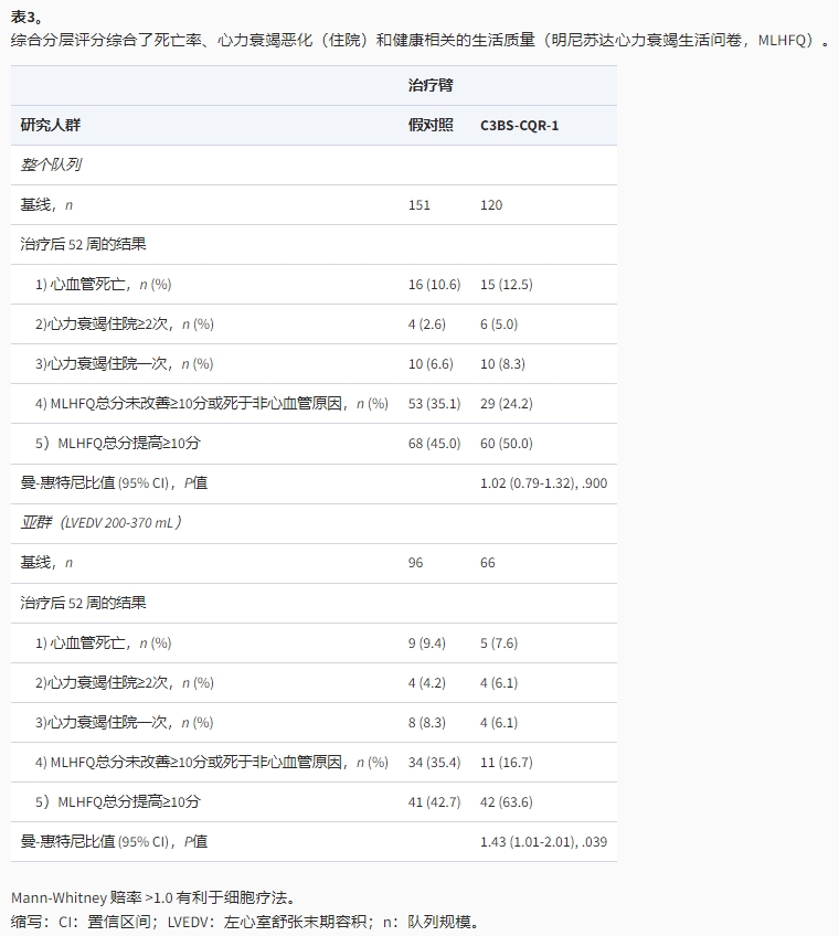綜合分層評(píng)分綜合了死亡率、心力衰竭惡化(住院)和健康相關(guān)的生活質(zhì)量(明尼蘇達(dá)心力衰竭生活問(wèn)卷,MLHFO) 綜合分層評(píng)分綜合了死亡率、心力衰竭惡化(住院)和健康相關(guān)的生活質(zhì)量(明尼蘇達(dá)心力衰竭生活問(wèn)卷,MLHFO)