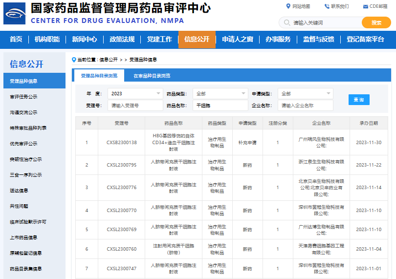 干細胞新藥：11月國家藥監局（CED）受理6款間充質干細胞新藥，年度累計已達26款