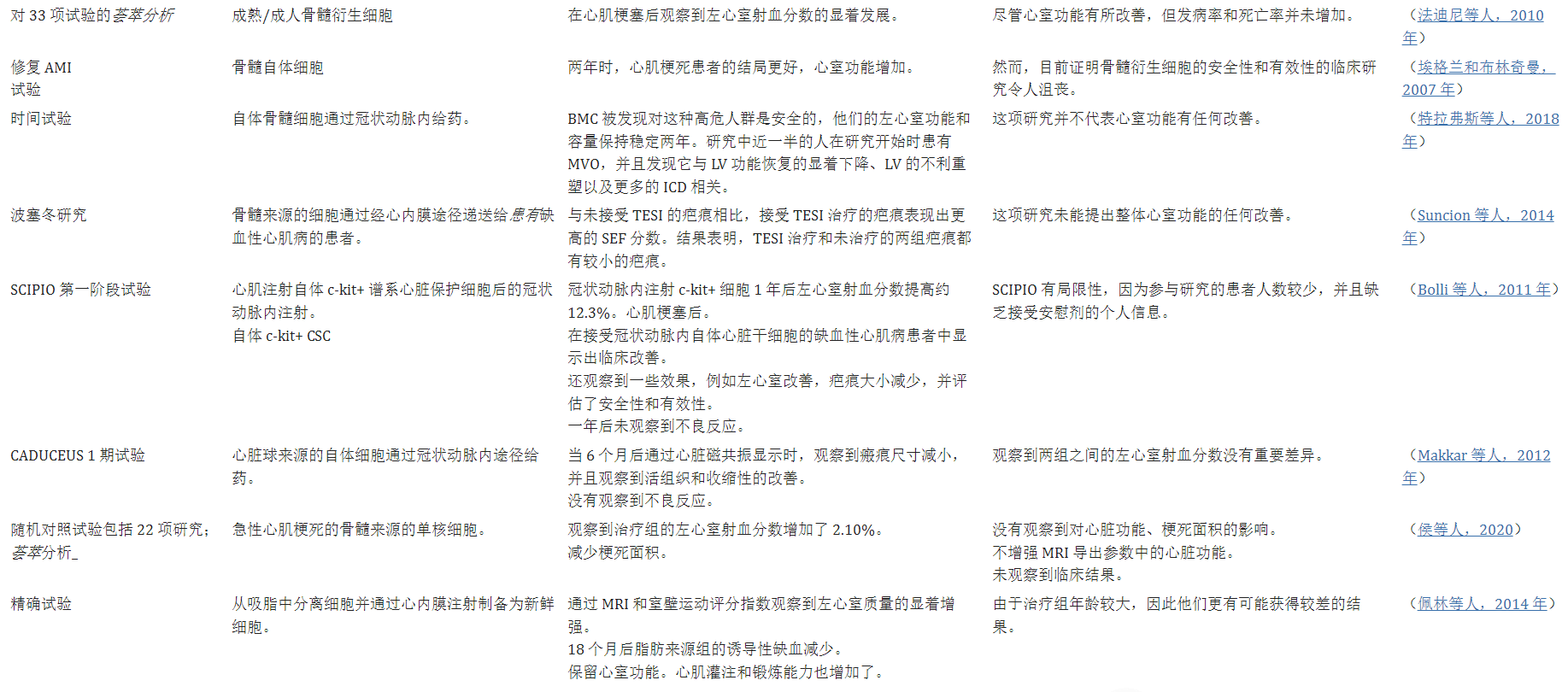 干細胞治療心血管疾病的臨床試驗 干細胞治療心血管疾病的臨床試驗