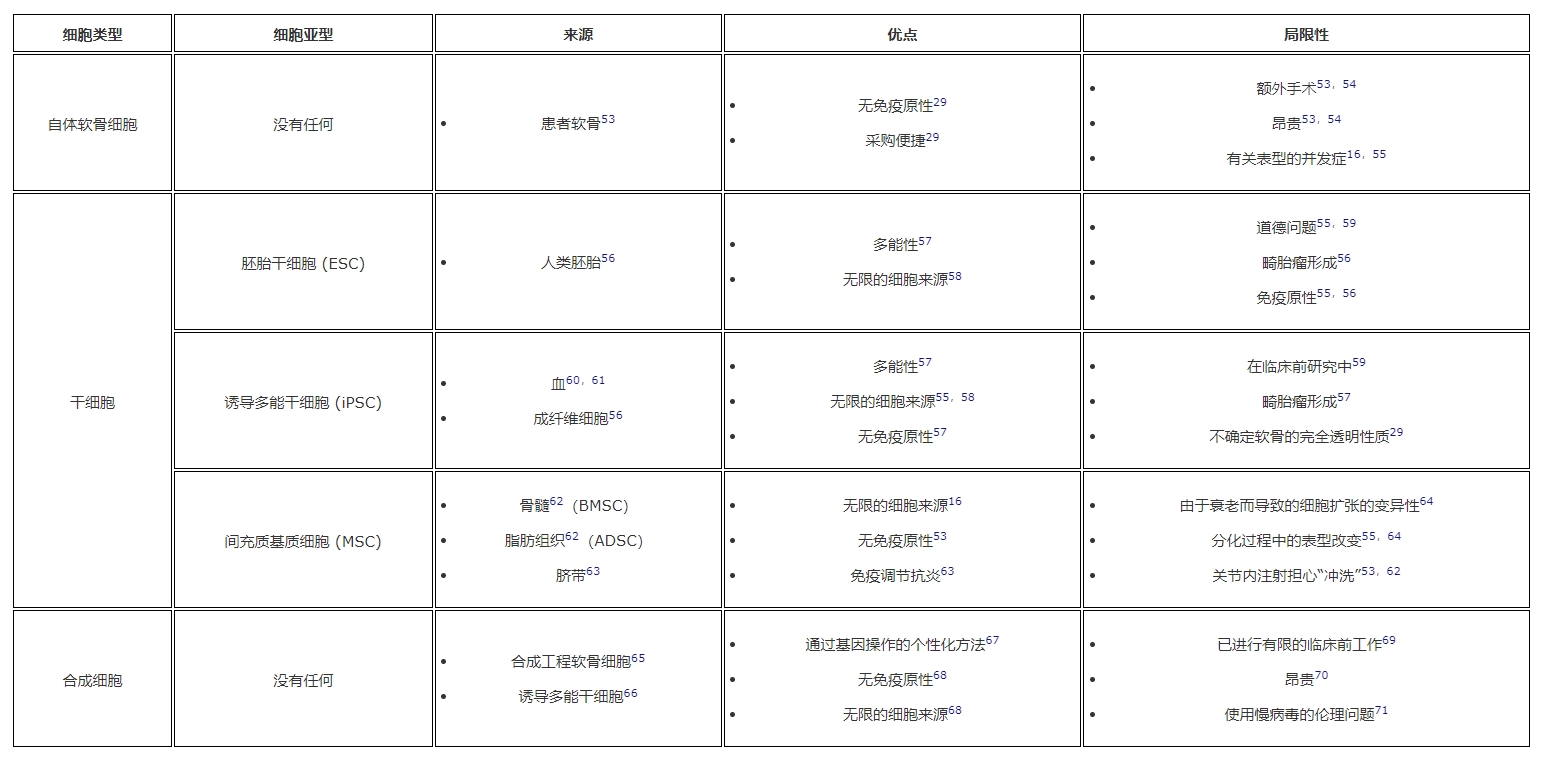 表1:用于軟骨再生的細(xì)胞類型。?細(xì)胞類型、亞型、來源以及每種細(xì)胞的優(yōu)缺點 表1:用于軟骨再生的細(xì)胞類型。?細(xì)胞類型、亞型、來源以及每種細(xì)胞的優(yōu)缺點